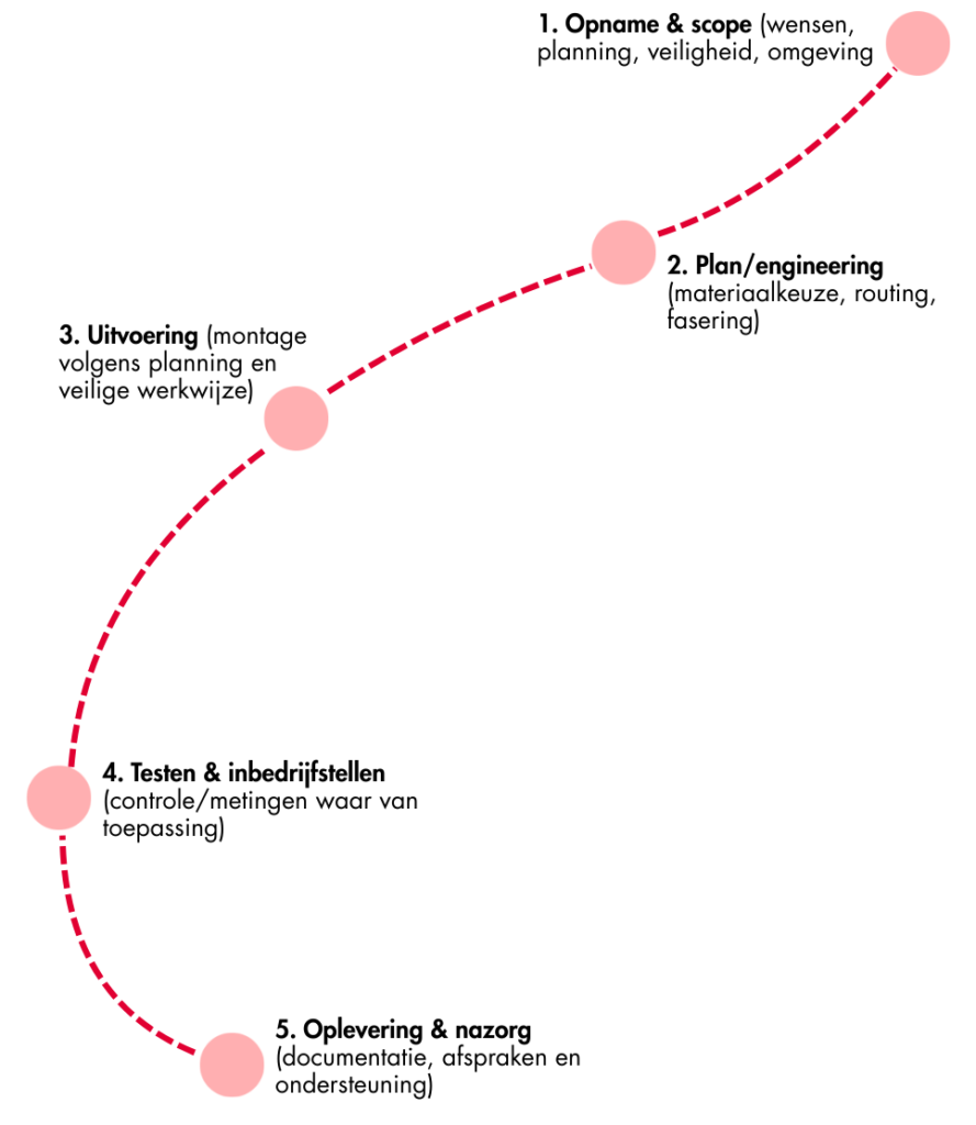 INSTALLATIE van lieshout elektra (1)